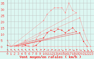 Courbe de la force du vent pour Cernay (86)