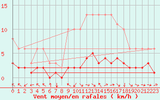Courbe de la force du vent pour Saint-Paul-des-Landes (15)