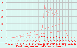 Courbe de la force du vent pour Bras (83)