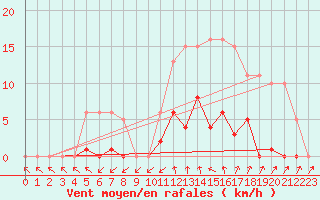 Courbe de la force du vent pour Agde (34)