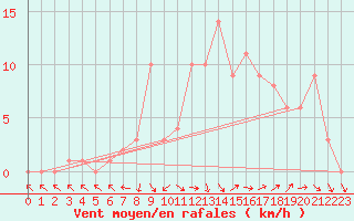 Courbe de la force du vent pour Selonnet (04)