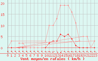 Courbe de la force du vent pour Fameck (57)