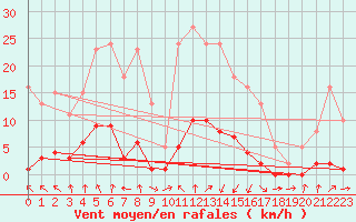 Courbe de la force du vent pour Herbault (41)