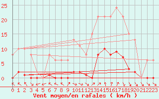 Courbe de la force du vent pour Cerisiers (89)