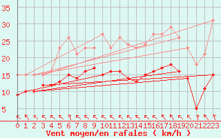 Courbe de la force du vent pour Saint-Bonnet-de-Four (03)