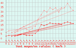 Courbe de la force du vent pour Nostang (56)