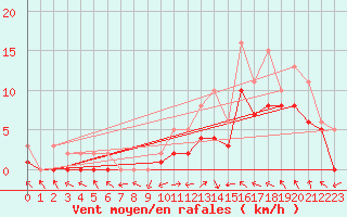 Courbe de la force du vent pour Manlleu (Esp)