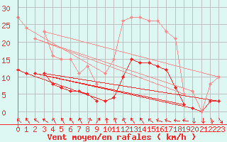 Courbe de la force du vent pour Cabestany (66)