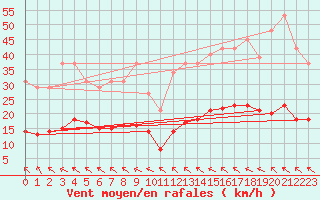 Courbe de la force du vent pour Cabestany (66)