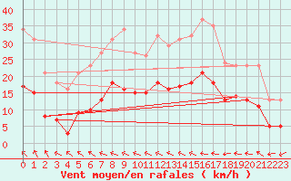 Courbe de la force du vent pour Cabestany (66)