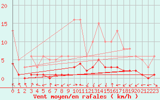 Courbe de la force du vent pour Saint-Laurent-du-Pont (38)