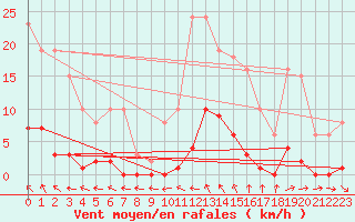 Courbe de la force du vent pour Saint-Germain-du-Puch (33)