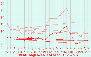 Courbe de la force du vent pour Les Pennes-Mirabeau (13)