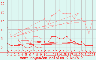 Courbe de la force du vent pour Sain-Bel (69)