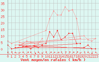 Courbe de la force du vent pour Benasque