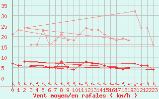 Courbe de la force du vent pour Almenches (61)