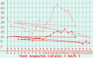 Courbe de la force du vent pour Ploeren (56)