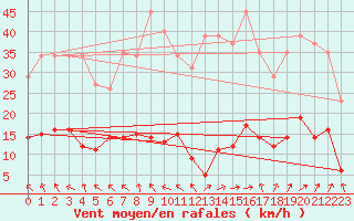 Courbe de la force du vent pour Herhet (Be)