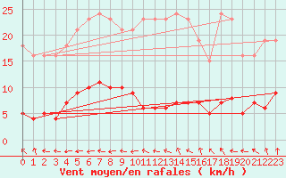 Courbe de la force du vent pour Renwez (08)