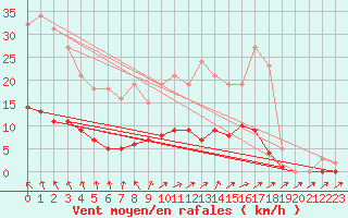 Courbe de la force du vent pour Rochechouart (87)