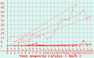 Courbe de la force du vent pour Les Pennes-Mirabeau (13)
