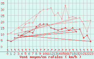 Courbe de la force du vent pour Ernage (Be)