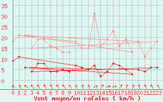 Courbe de la force du vent pour Cerisiers (89)