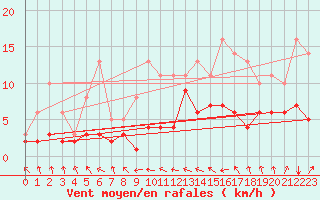 Courbe de la force du vent pour Bridel (Lu)