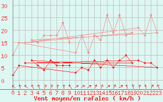 Courbe de la force du vent pour Herhet (Be)