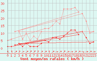 Courbe de la force du vent pour Lignerolles (03)