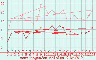 Courbe de la force du vent pour Pouzauges (85)