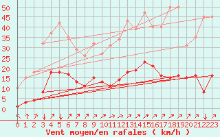 Courbe de la force du vent pour Neufchef (57)