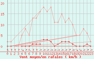 Courbe de la force du vent pour Dounoux (88)