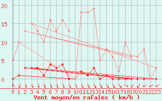 Courbe de la force du vent pour Capelle aan den Ijssel (NL)