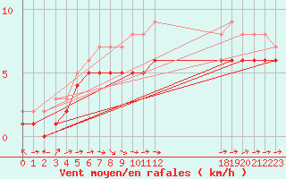 Courbe de la force du vent pour Fort-Mahon Plage (80)