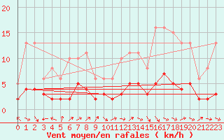Courbe de la force du vent pour Renwez (08)