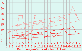 Courbe de la force du vent pour Voiron (38)