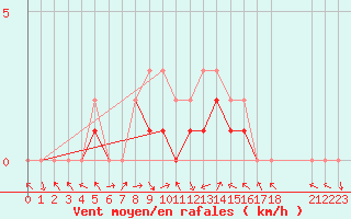 Courbe de la force du vent pour Manlleu (Esp)