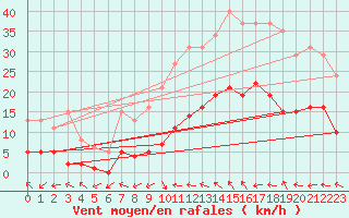 Courbe de la force du vent pour Montredon des Corbires (11)