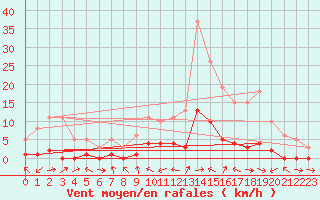 Courbe de la force du vent pour Le Luc (83)