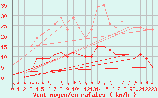 Courbe de la force du vent pour Nonaville (16)