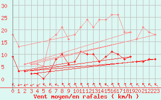 Courbe de la force du vent pour Herhet (Be)