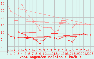 Courbe de la force du vent pour Bulson (08)