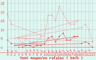 Courbe de la force du vent pour Selonnet (04)