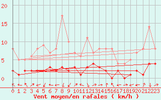 Courbe de la force du vent pour Benasque