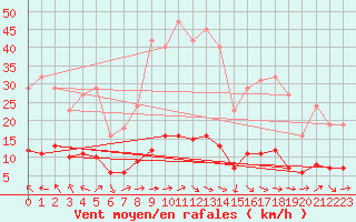 Courbe de la force du vent pour Lagarrigue (81)