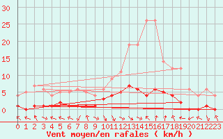 Courbe de la force du vent pour Montalbn