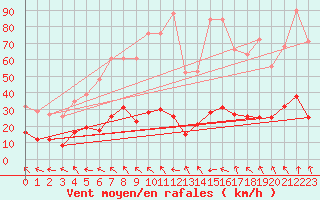 Courbe de la force du vent pour Laroque (34)
