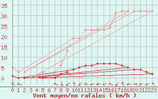 Courbe de la force du vent pour Saverdun (09)