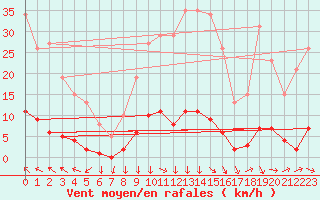 Courbe de la force du vent pour Clermont-l